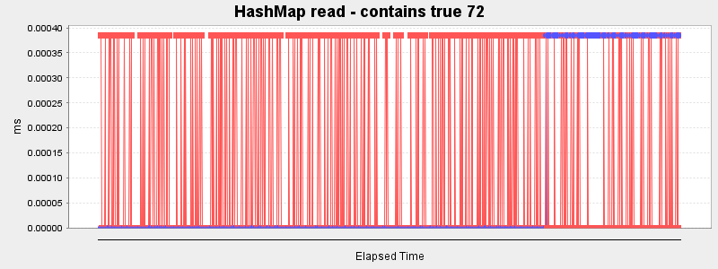 HashMap read - contains true 72